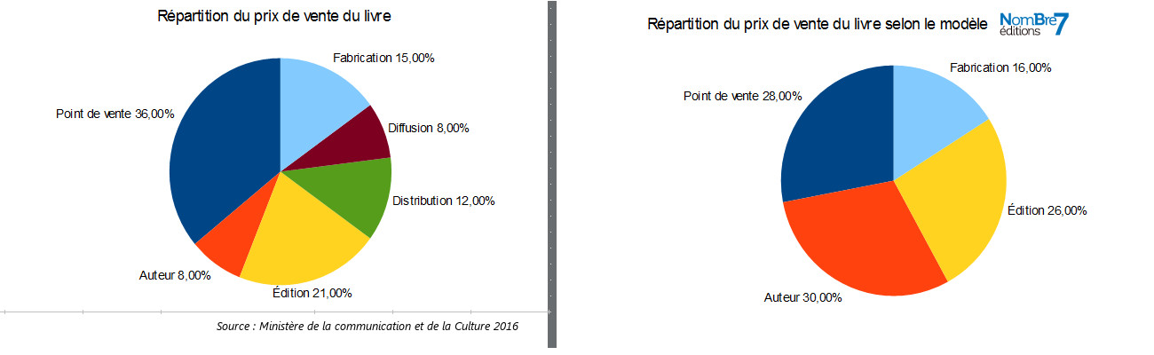 Répartition prix du livre